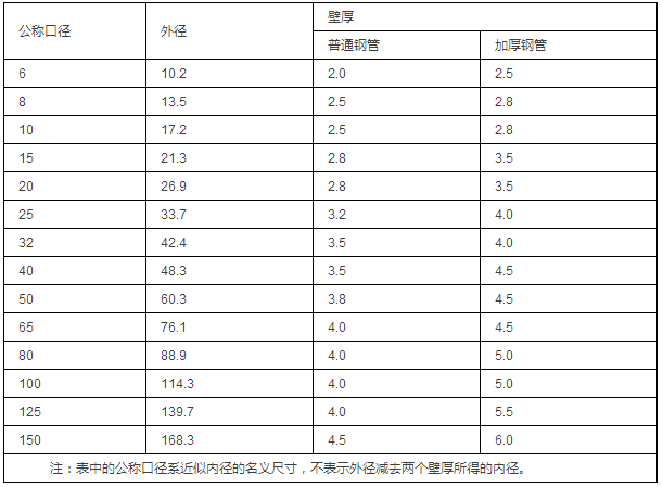 鋼管的公稱口徑與鋼管的外徑、壁厚對(duì)照表（單位為mm）