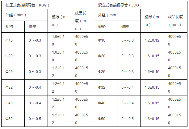 國(guó)標(biāo)類JDG、KBG三級(jí)防護(hù)熱鍍鋅鋼導(dǎo)管參數(shù)表（標(biāo)準(zhǔn)號(hào)：GB/T14823.1-1993）